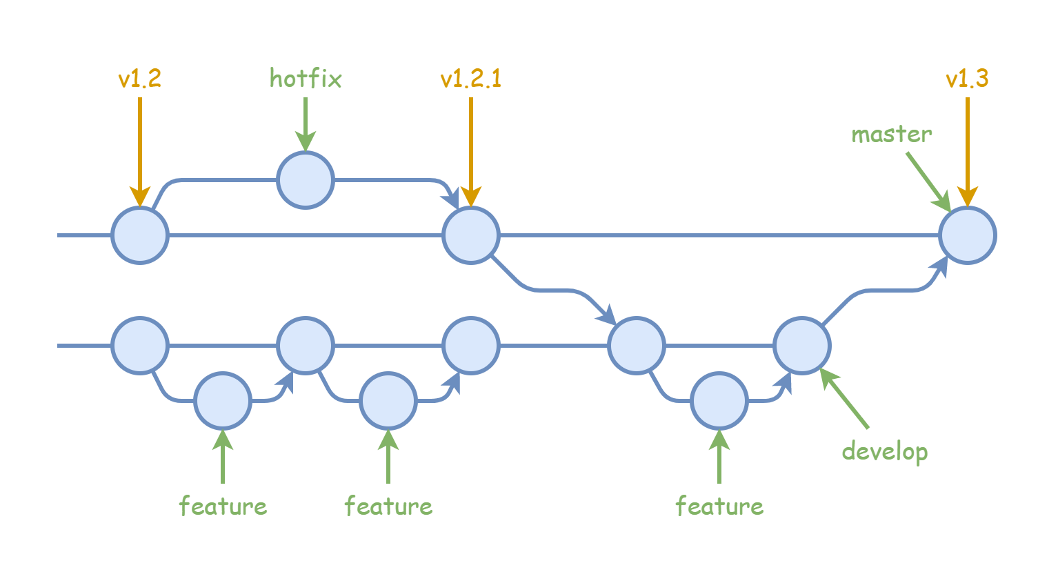 สร้างความเป็นระเบียบให้กับ Git repo ด้วย git rebase
